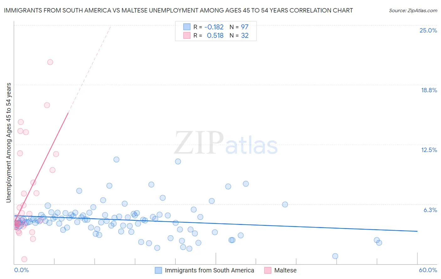 Immigrants from South America vs Maltese Unemployment Among Ages 45 to 54 years