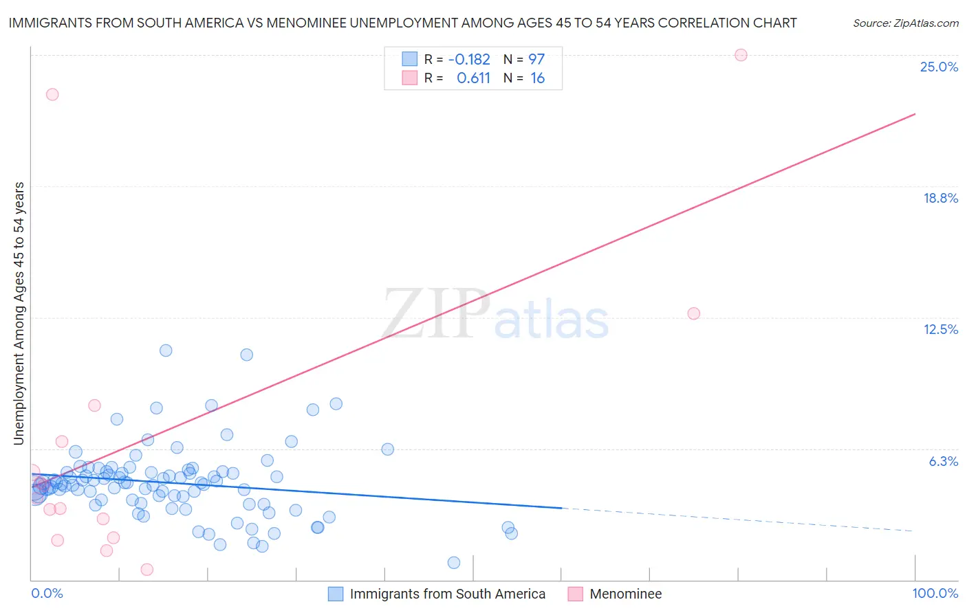 Immigrants from South America vs Menominee Unemployment Among Ages 45 to 54 years
