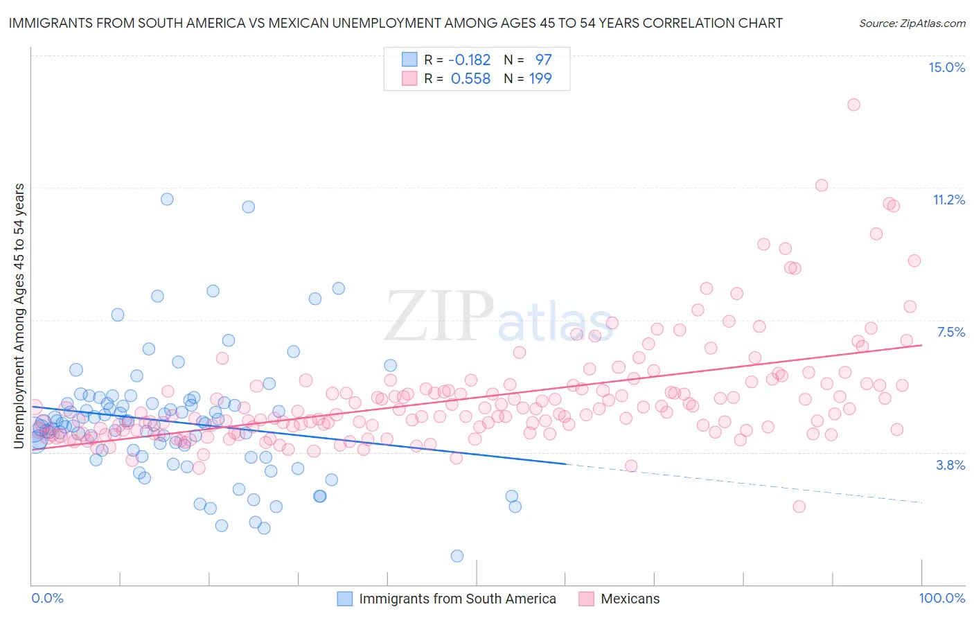 Immigrants from South America vs Mexican Unemployment Among Ages 45 to 54 years