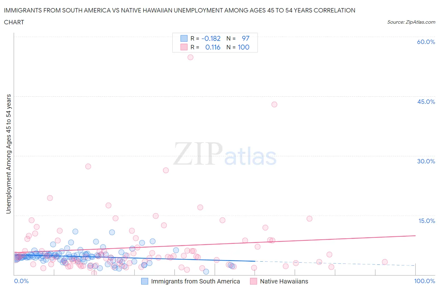 Immigrants from South America vs Native Hawaiian Unemployment Among Ages 45 to 54 years