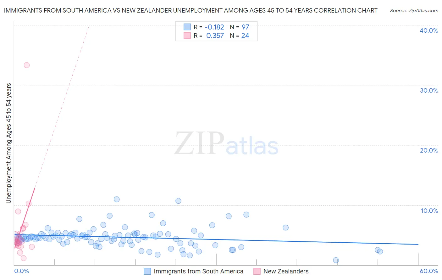Immigrants from South America vs New Zealander Unemployment Among Ages 45 to 54 years