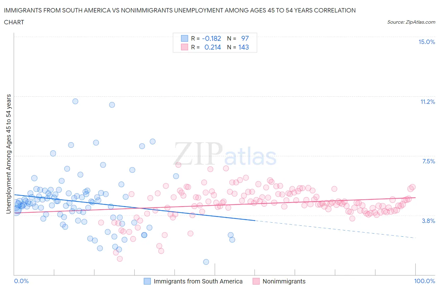 Immigrants from South America vs Nonimmigrants Unemployment Among Ages 45 to 54 years