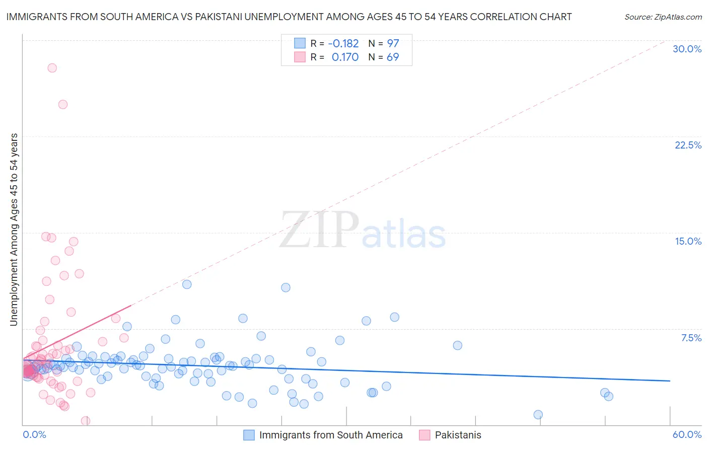 Immigrants from South America vs Pakistani Unemployment Among Ages 45 to 54 years