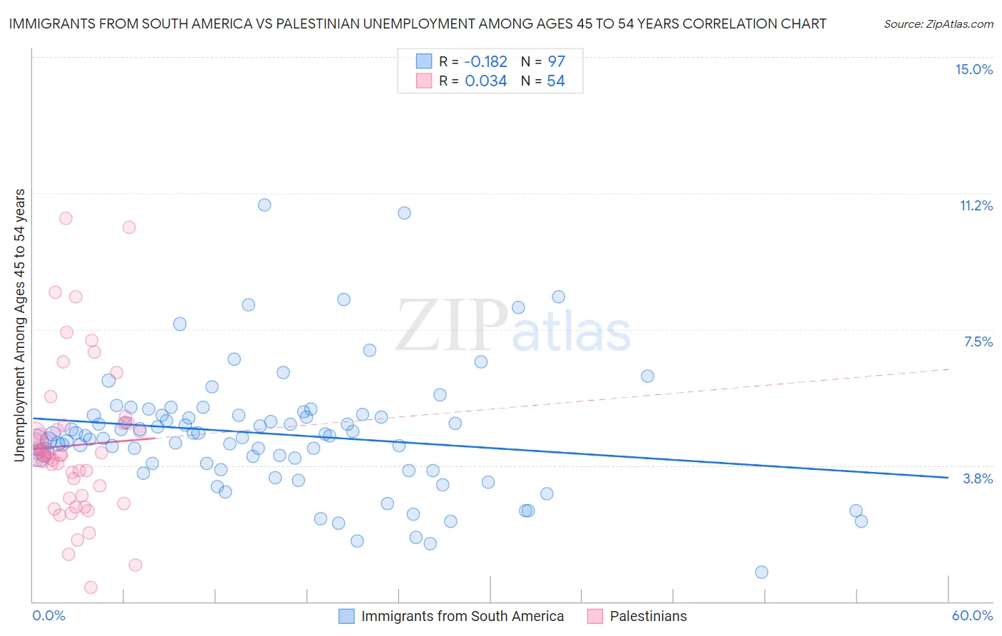Immigrants from South America vs Palestinian Unemployment Among Ages 45 to 54 years