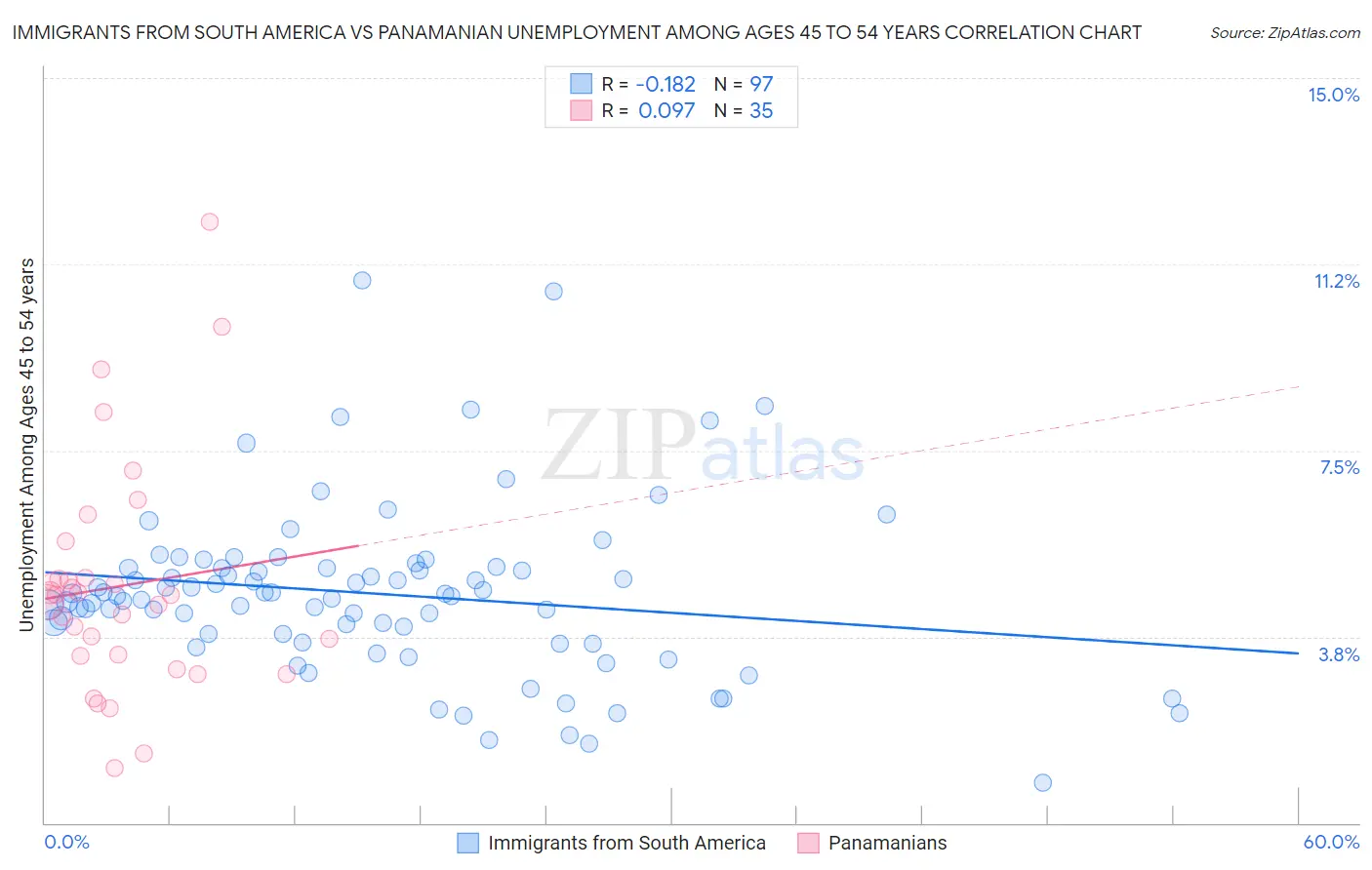 Immigrants from South America vs Panamanian Unemployment Among Ages 45 to 54 years