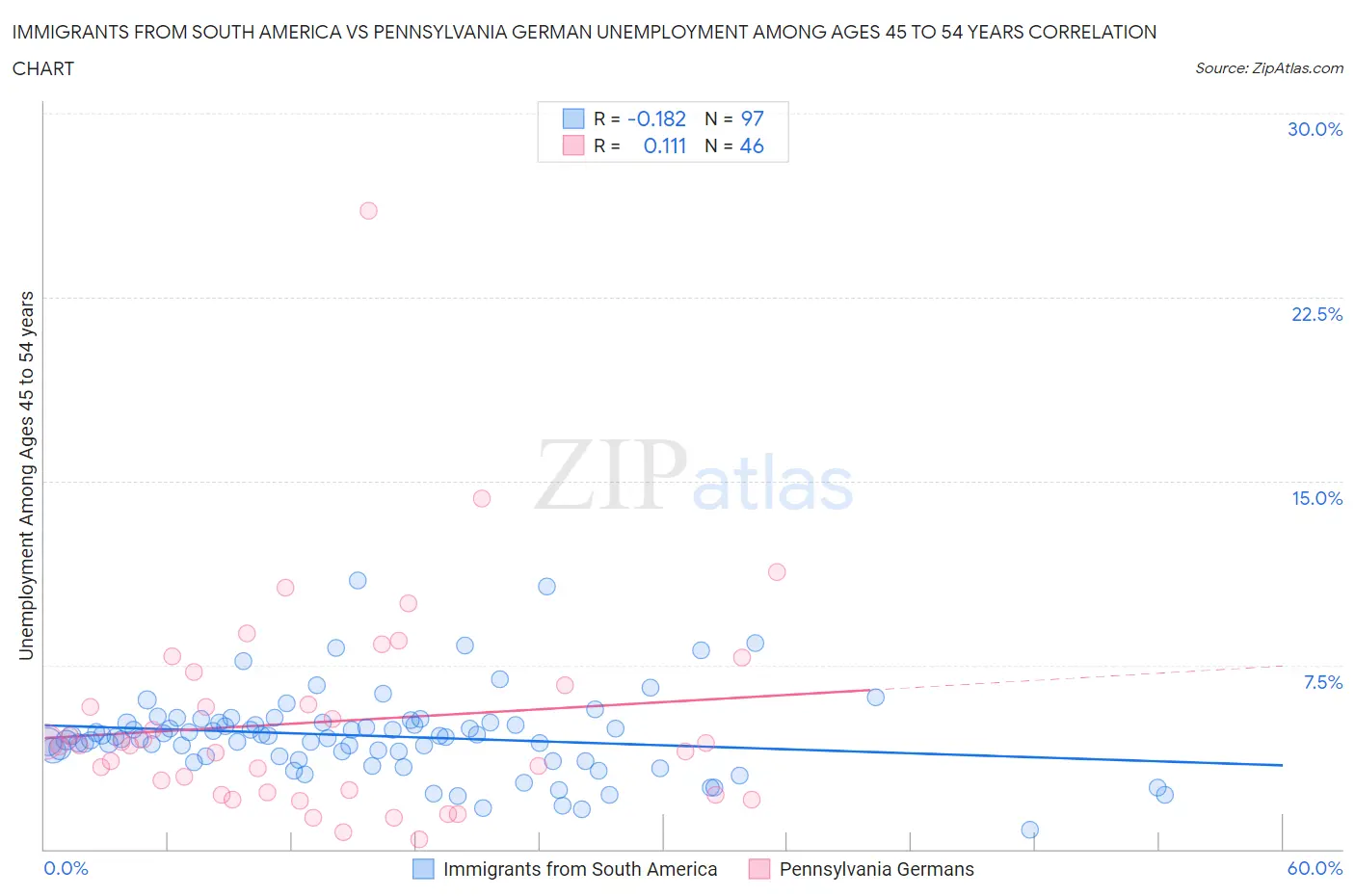 Immigrants from South America vs Pennsylvania German Unemployment Among Ages 45 to 54 years