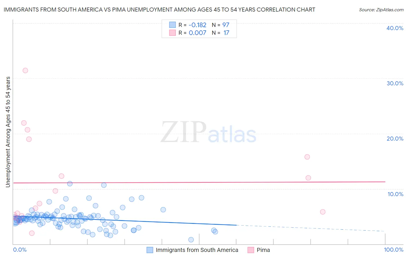 Immigrants from South America vs Pima Unemployment Among Ages 45 to 54 years
