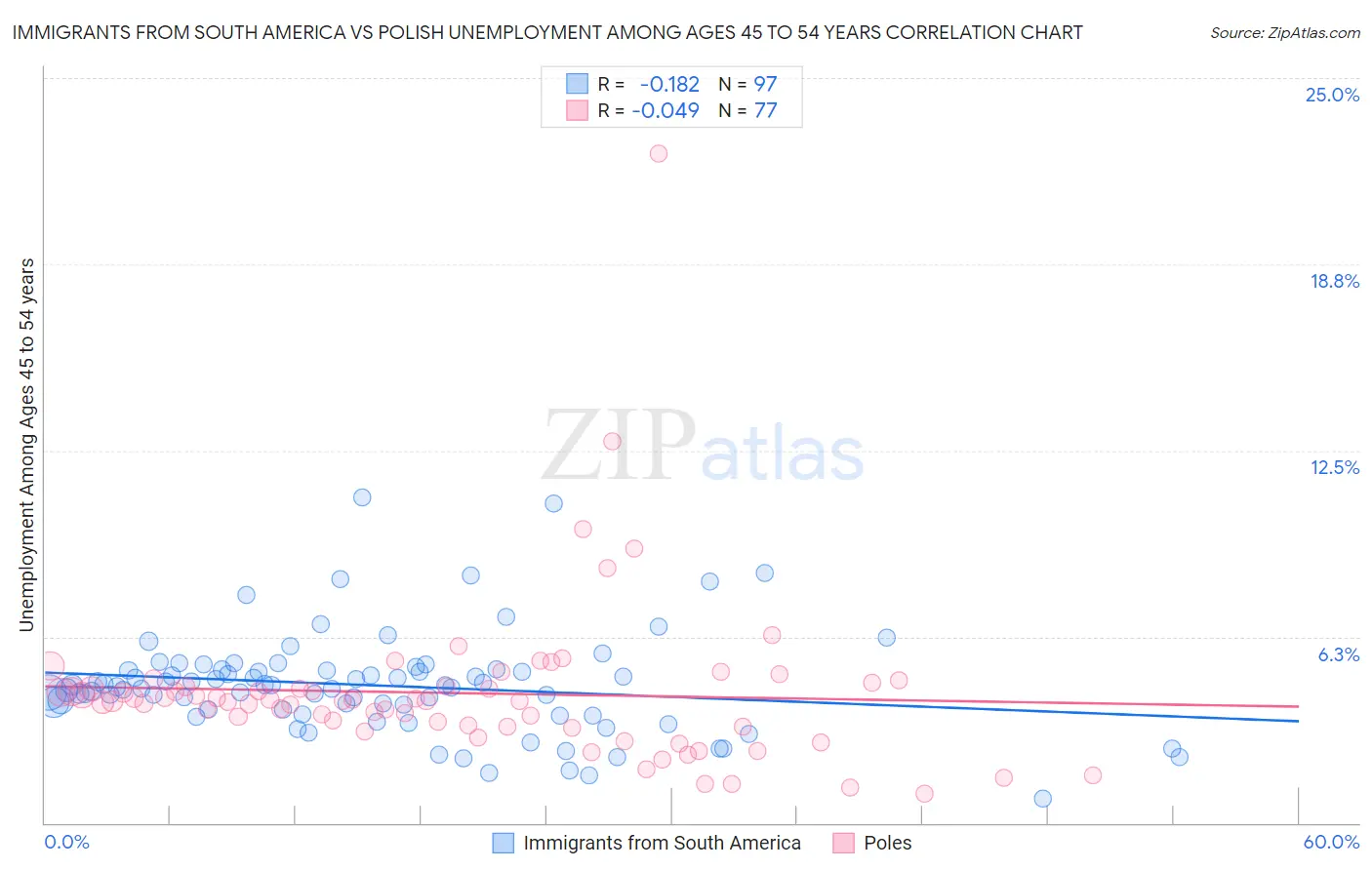 Immigrants from South America vs Polish Unemployment Among Ages 45 to 54 years