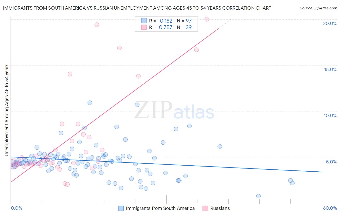 Immigrants from South America vs Russian Unemployment Among Ages 45 to 54 years