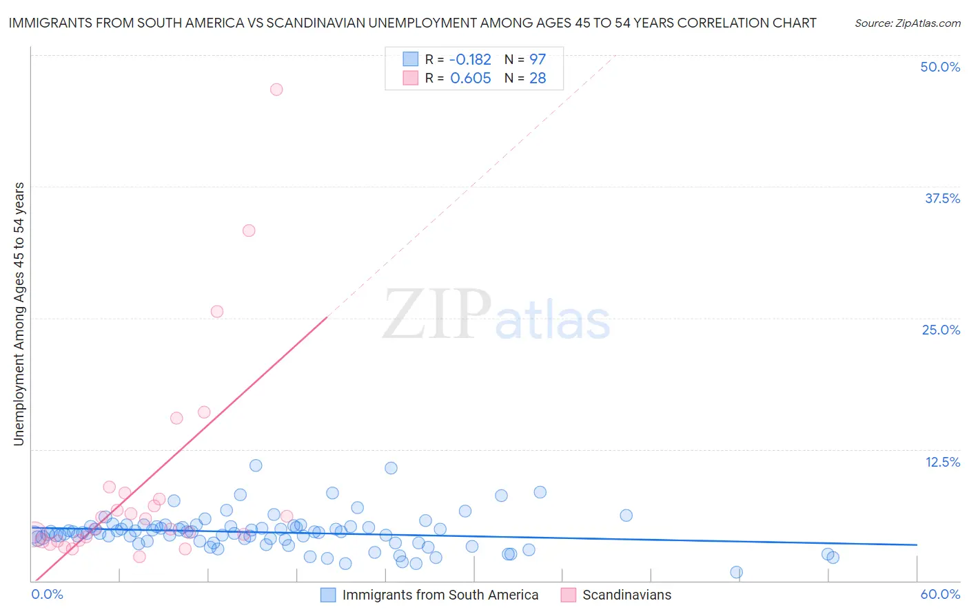 Immigrants from South America vs Scandinavian Unemployment Among Ages 45 to 54 years
