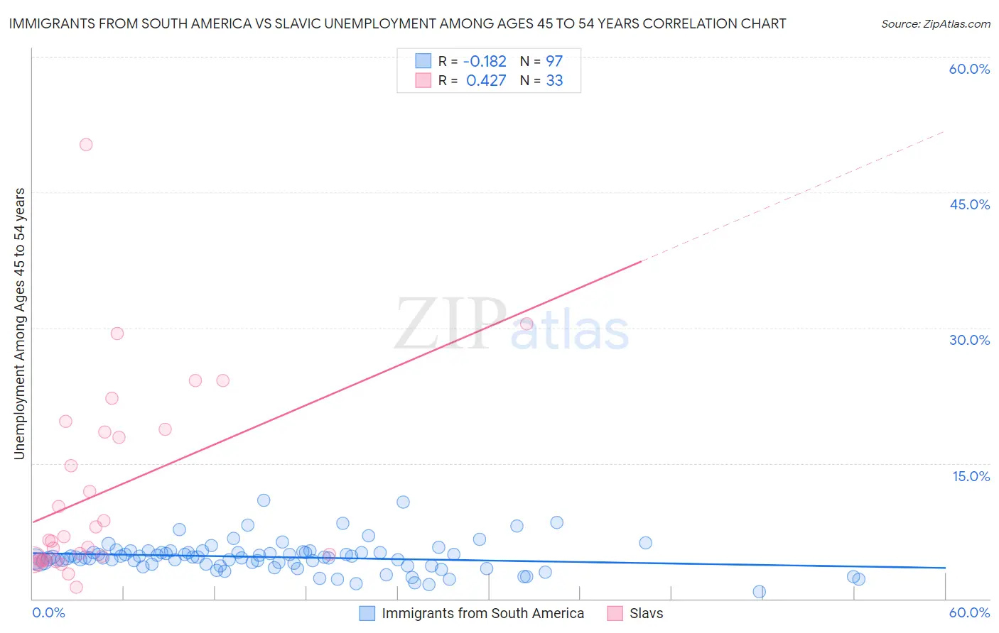 Immigrants from South America vs Slavic Unemployment Among Ages 45 to 54 years