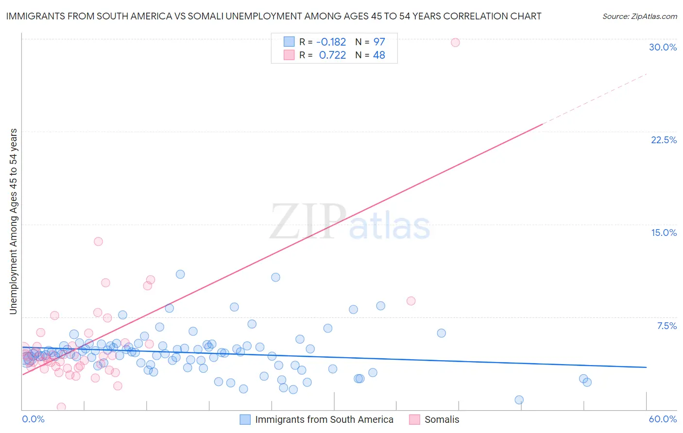Immigrants from South America vs Somali Unemployment Among Ages 45 to 54 years