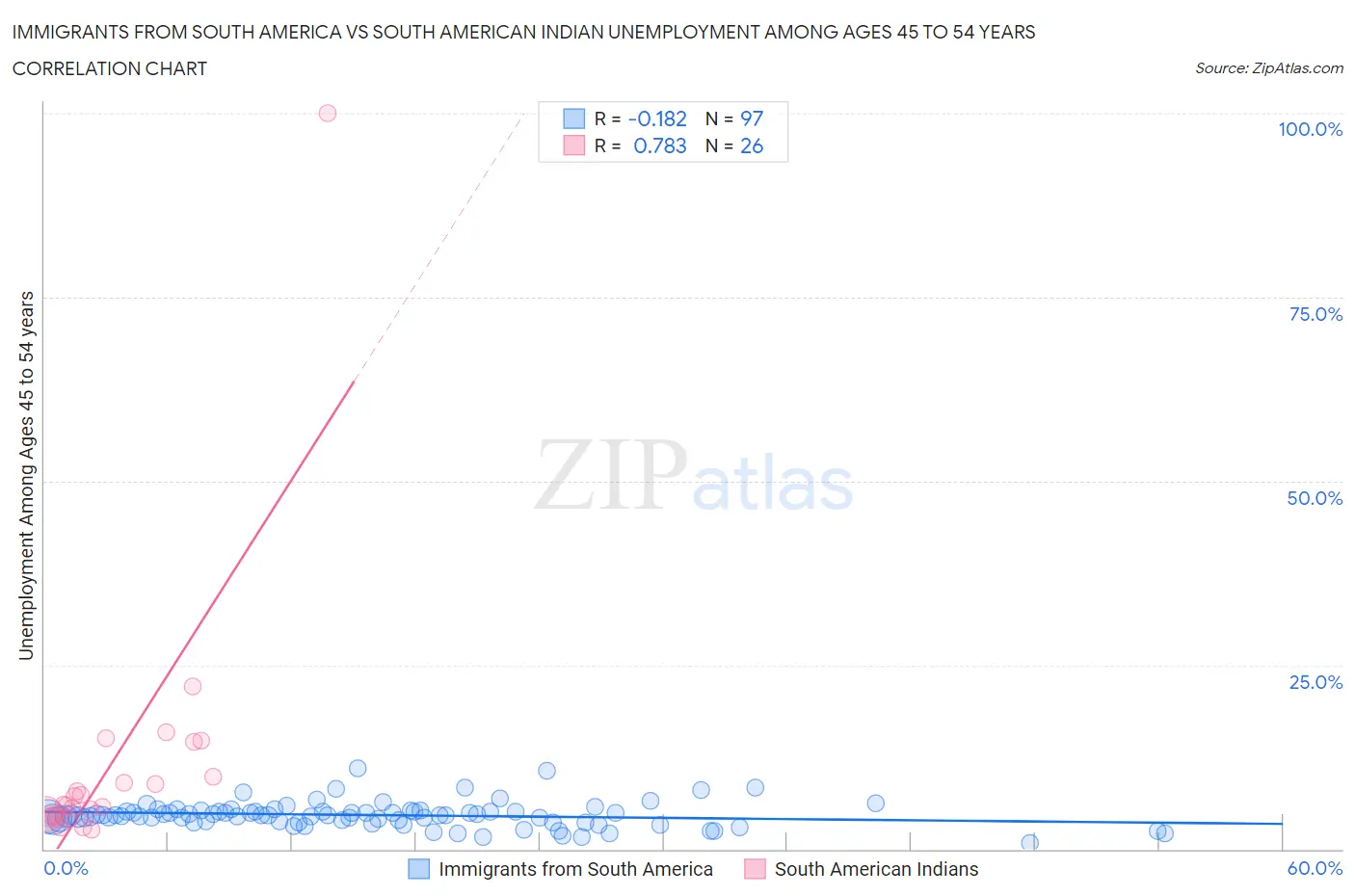 Immigrants from South America vs South American Indian Unemployment Among Ages 45 to 54 years