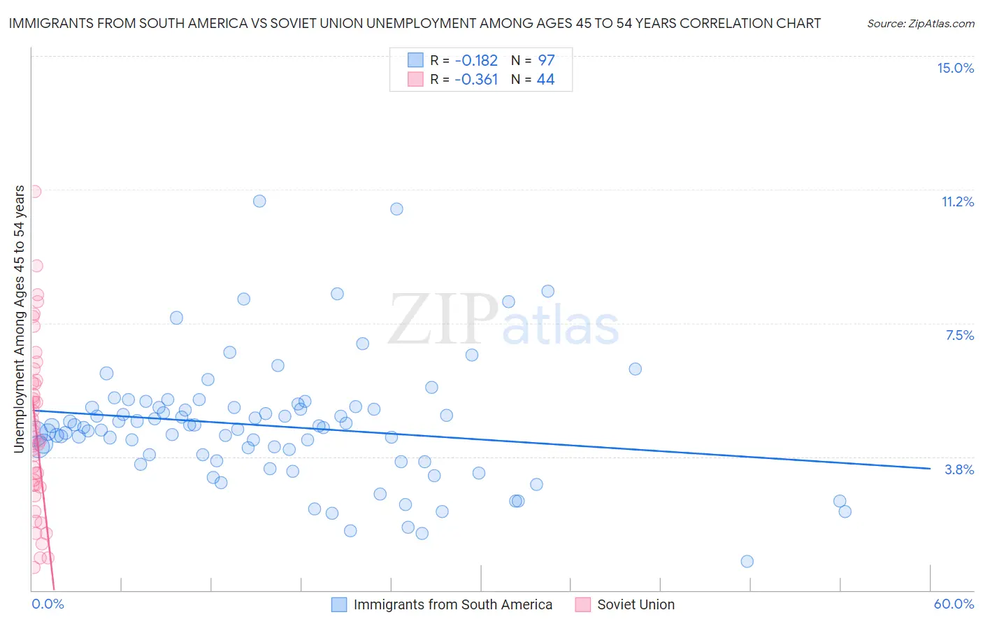Immigrants from South America vs Soviet Union Unemployment Among Ages 45 to 54 years