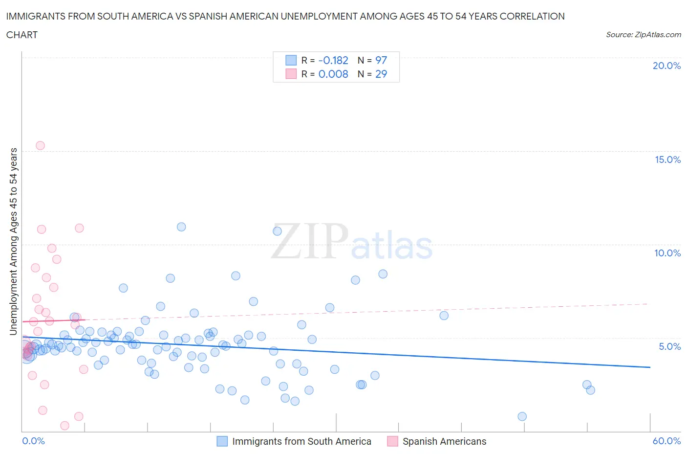 Immigrants from South America vs Spanish American Unemployment Among Ages 45 to 54 years