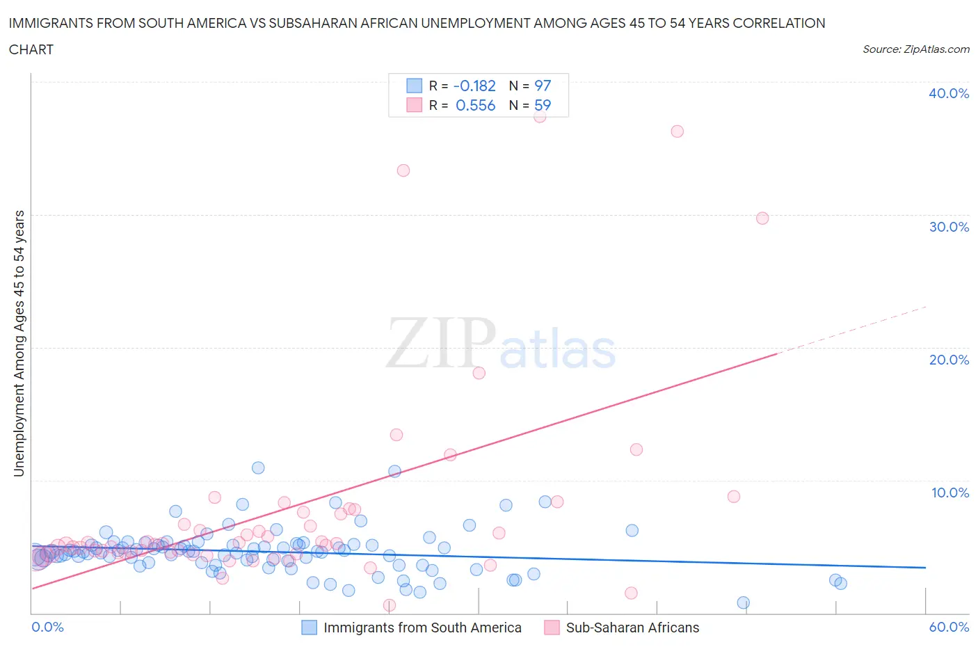 Immigrants from South America vs Subsaharan African Unemployment Among Ages 45 to 54 years