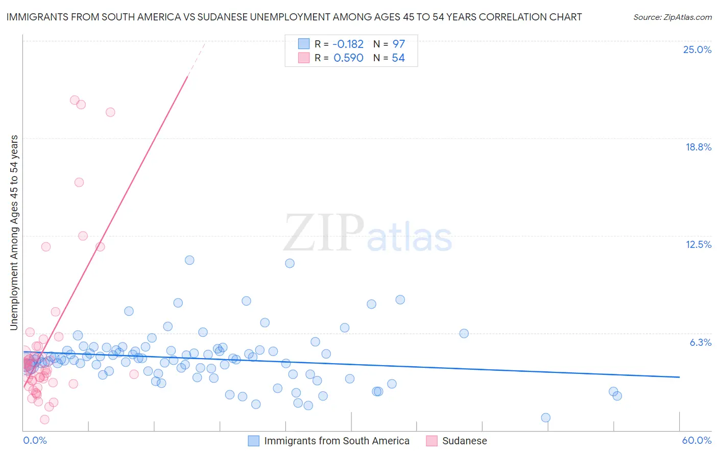 Immigrants from South America vs Sudanese Unemployment Among Ages 45 to 54 years