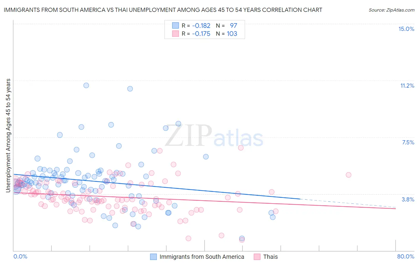 Immigrants from South America vs Thai Unemployment Among Ages 45 to 54 years