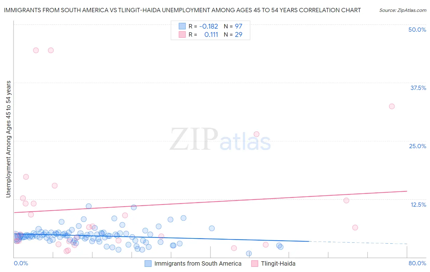 Immigrants from South America vs Tlingit-Haida Unemployment Among Ages 45 to 54 years