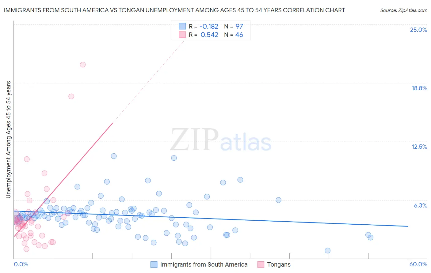 Immigrants from South America vs Tongan Unemployment Among Ages 45 to 54 years