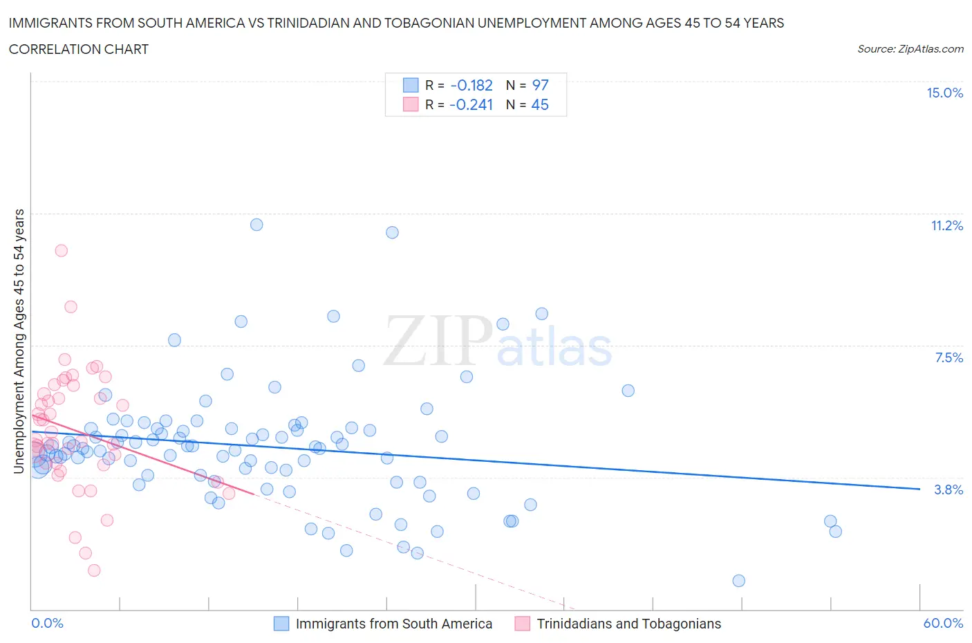 Immigrants from South America vs Trinidadian and Tobagonian Unemployment Among Ages 45 to 54 years