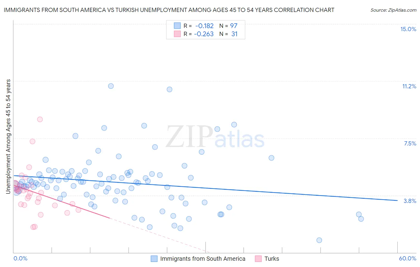 Immigrants from South America vs Turkish Unemployment Among Ages 45 to 54 years