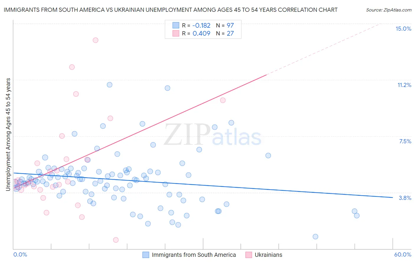 Immigrants from South America vs Ukrainian Unemployment Among Ages 45 to 54 years