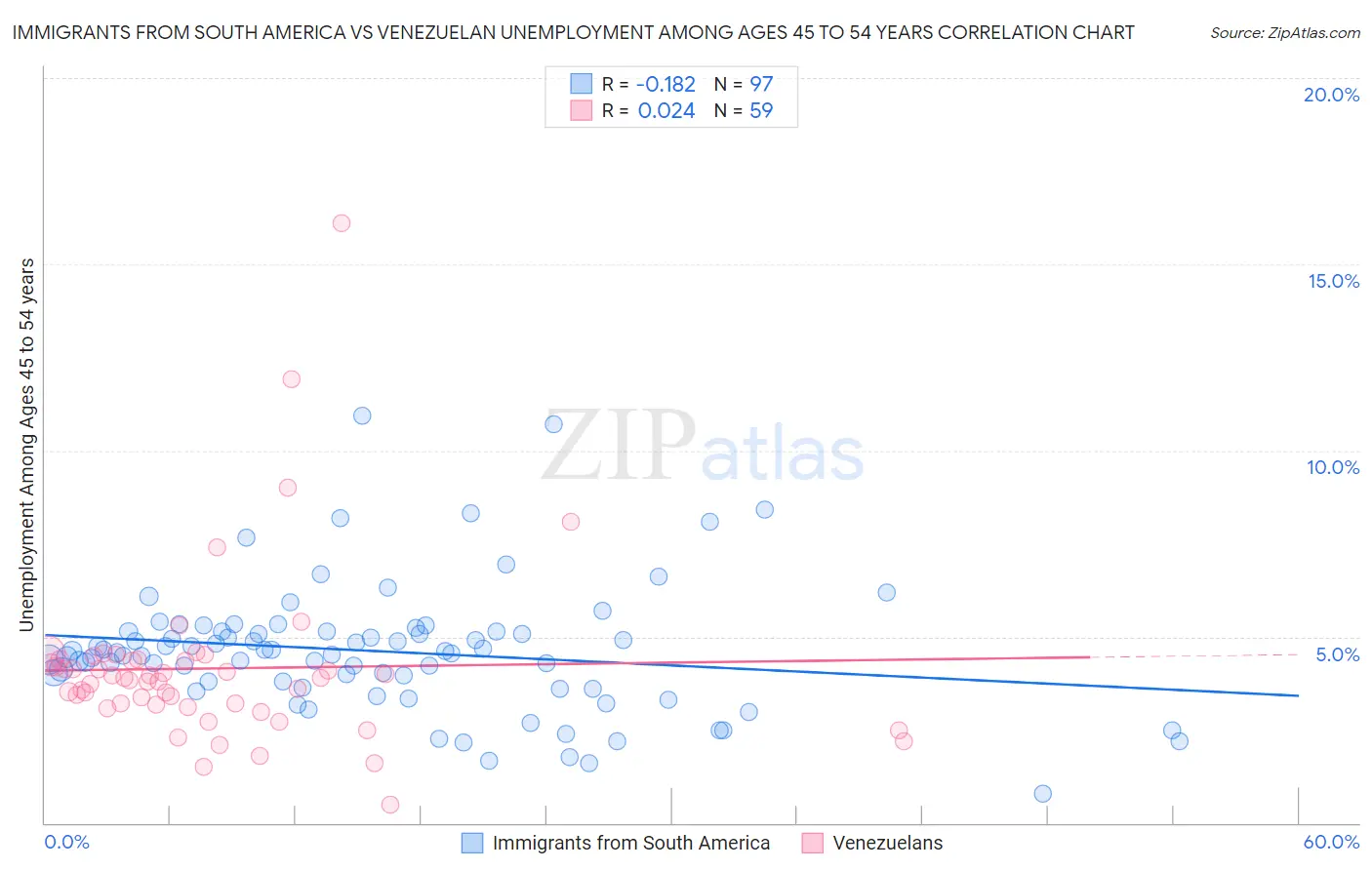 Immigrants from South America vs Venezuelan Unemployment Among Ages 45 to 54 years