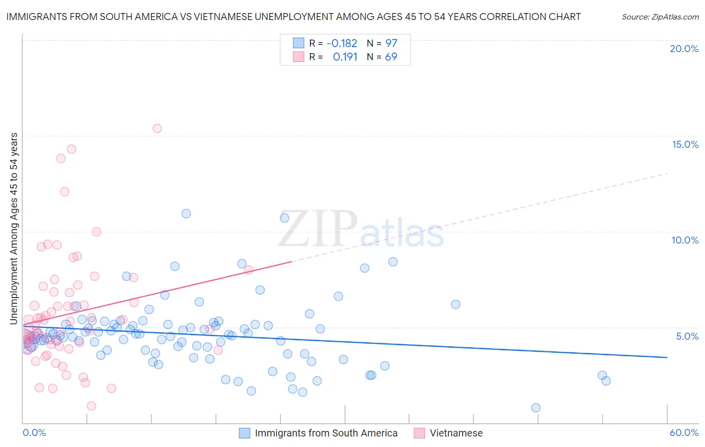 Immigrants from South America vs Vietnamese Unemployment Among Ages 45 to 54 years