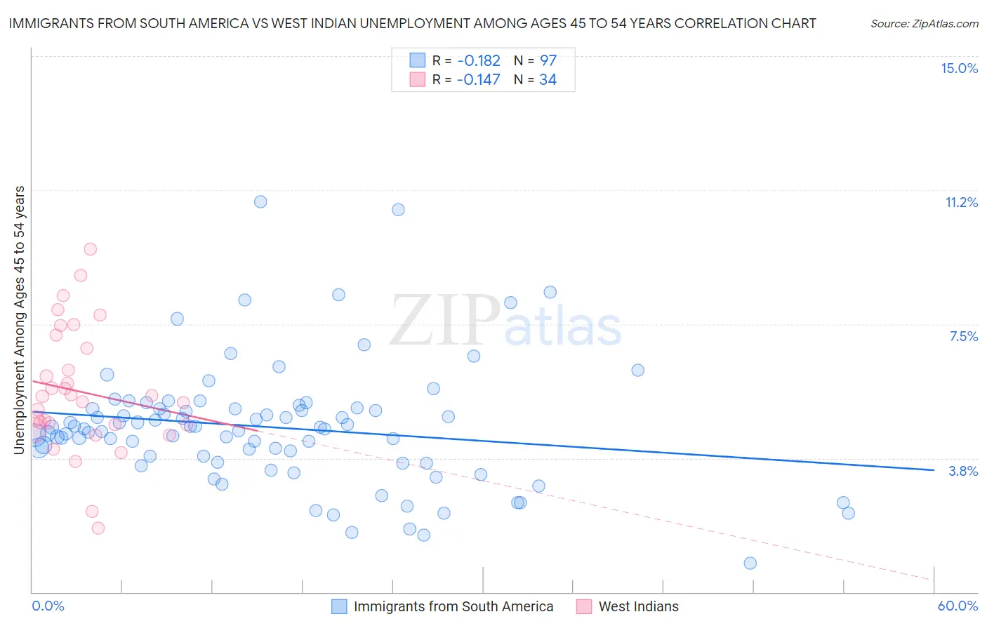 Immigrants from South America vs West Indian Unemployment Among Ages 45 to 54 years