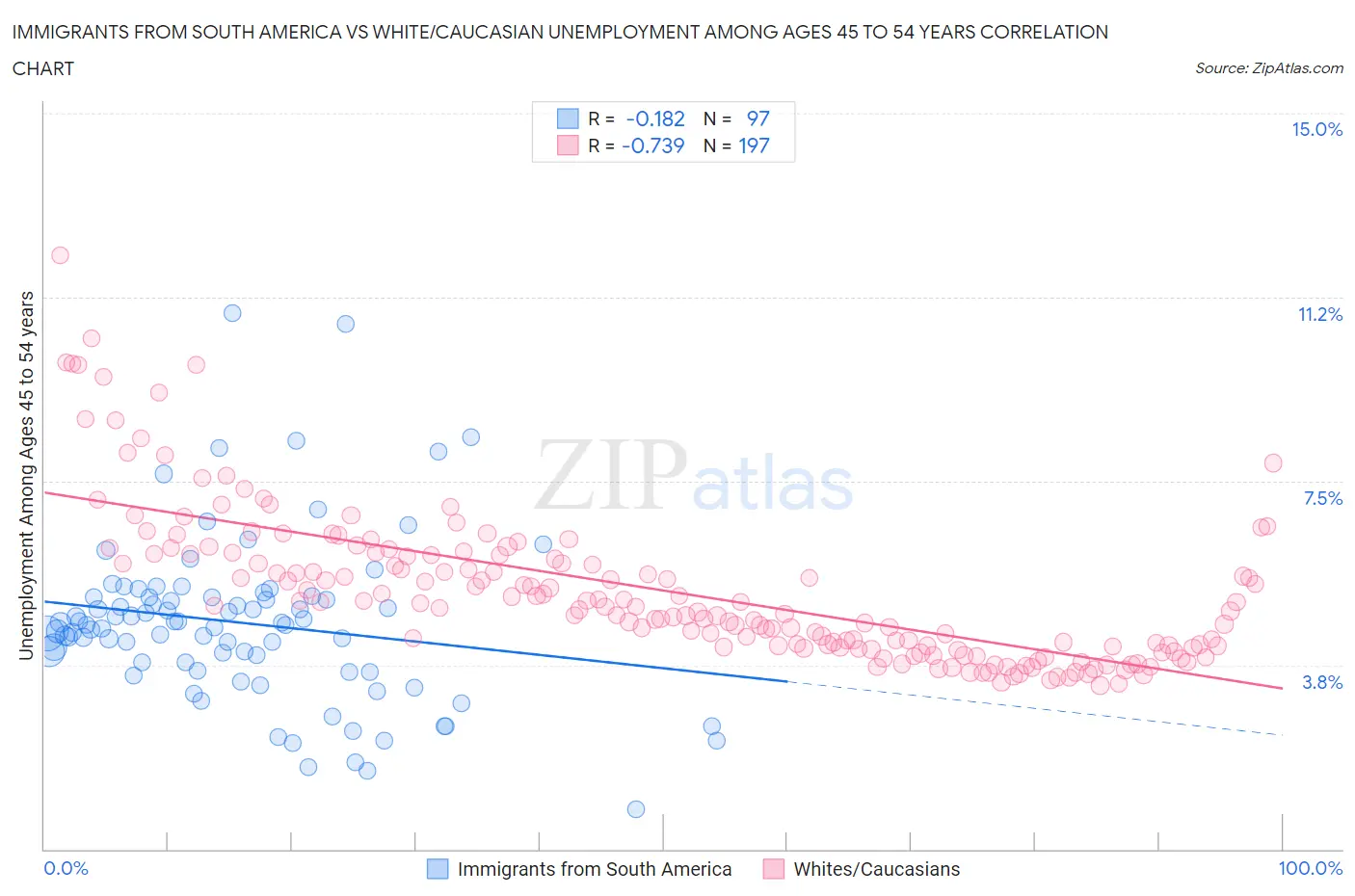 Immigrants from South America vs White/Caucasian Unemployment Among Ages 45 to 54 years