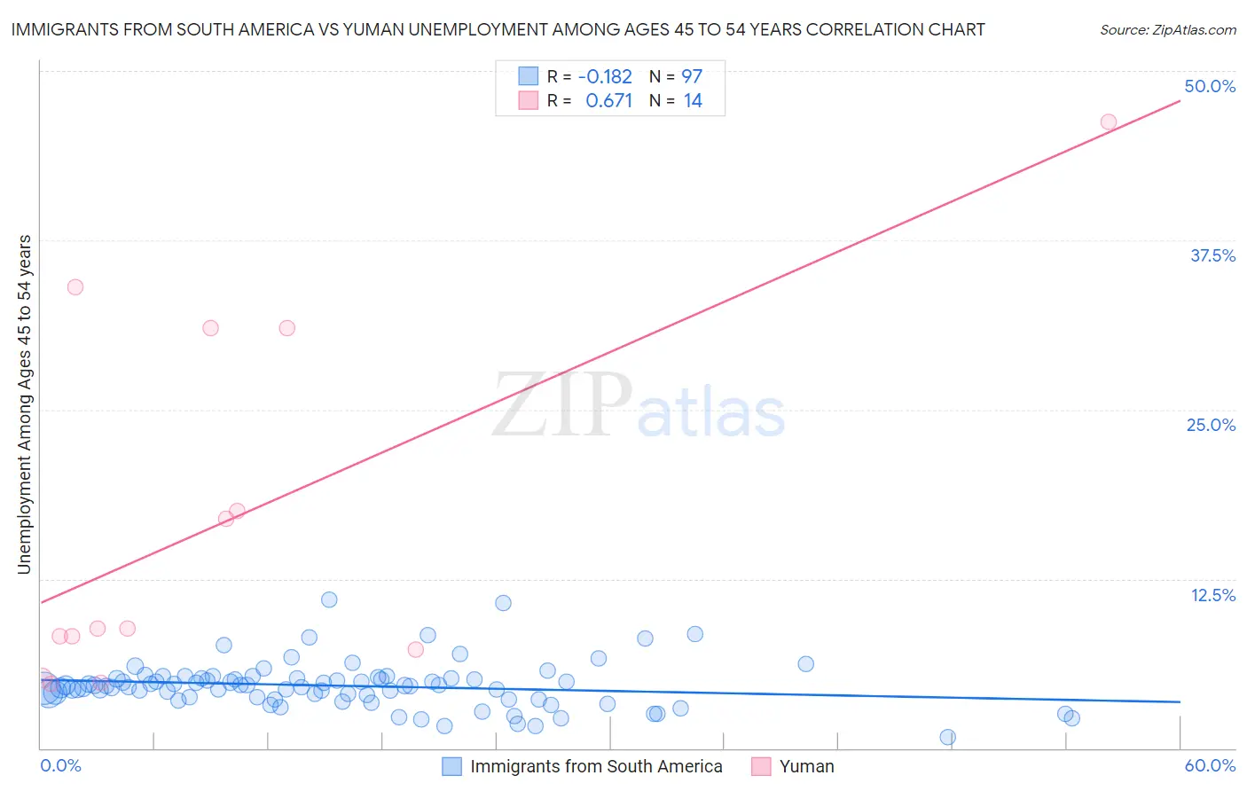 Immigrants from South America vs Yuman Unemployment Among Ages 45 to 54 years