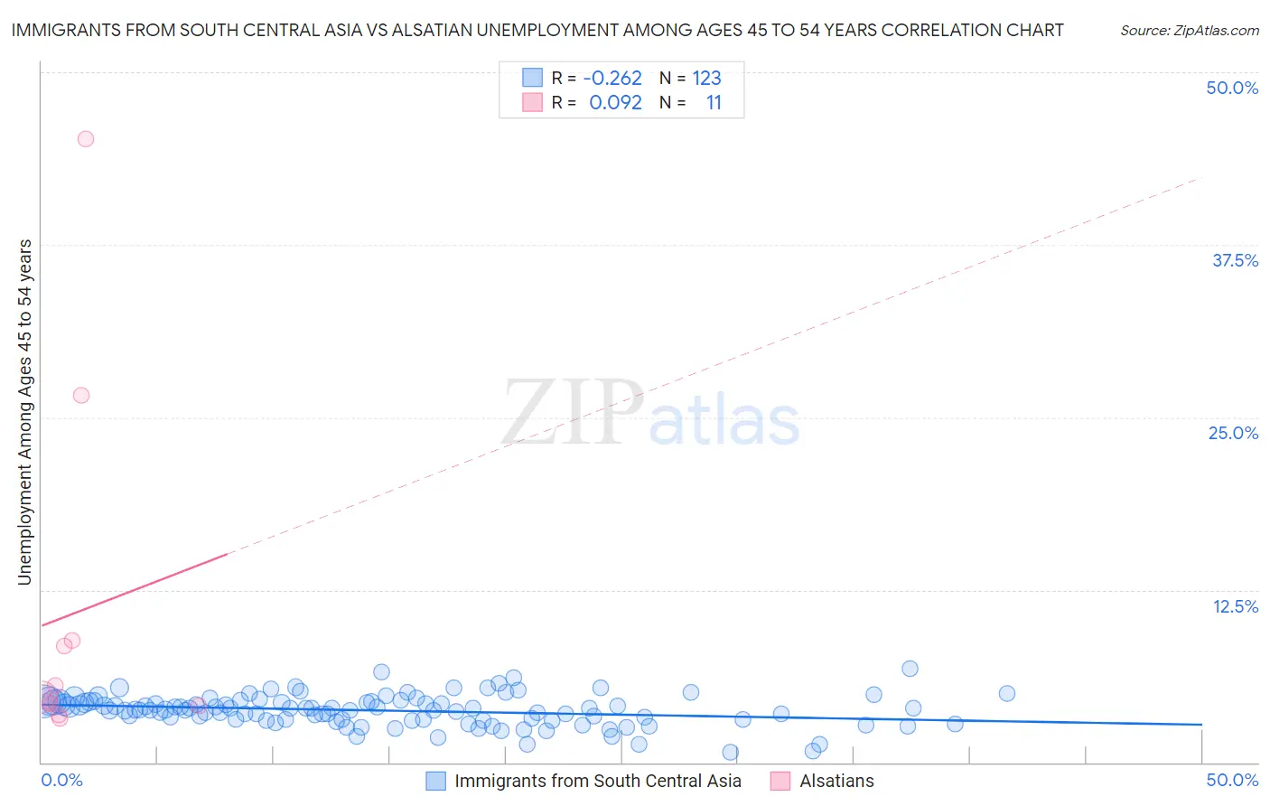 Immigrants from South Central Asia vs Alsatian Unemployment Among Ages 45 to 54 years