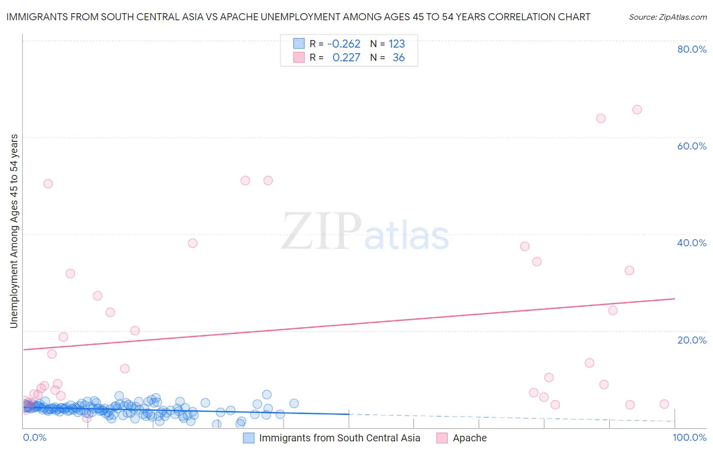 Immigrants from South Central Asia vs Apache Unemployment Among Ages 45 to 54 years