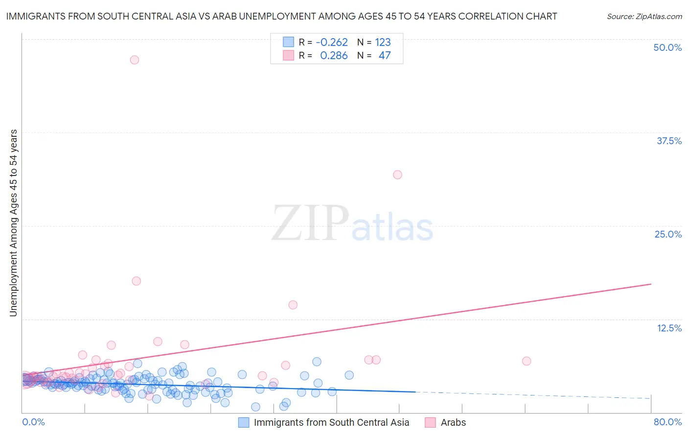 Immigrants from South Central Asia vs Arab Unemployment Among Ages 45 to 54 years