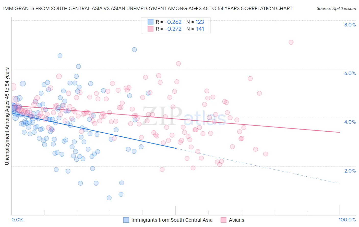Immigrants from South Central Asia vs Asian Unemployment Among Ages 45 to 54 years