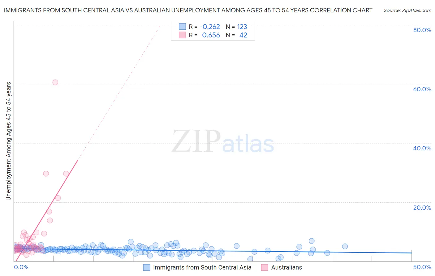 Immigrants from South Central Asia vs Australian Unemployment Among Ages 45 to 54 years