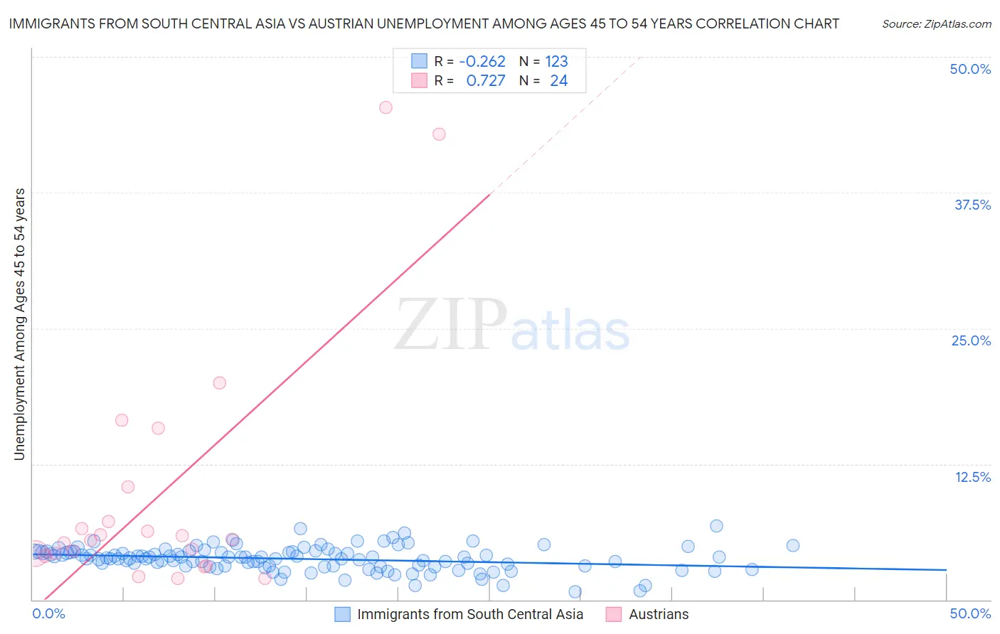 Immigrants from South Central Asia vs Austrian Unemployment Among Ages 45 to 54 years