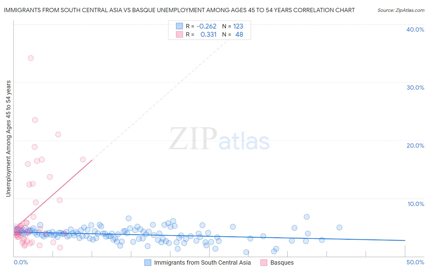 Immigrants from South Central Asia vs Basque Unemployment Among Ages 45 to 54 years
