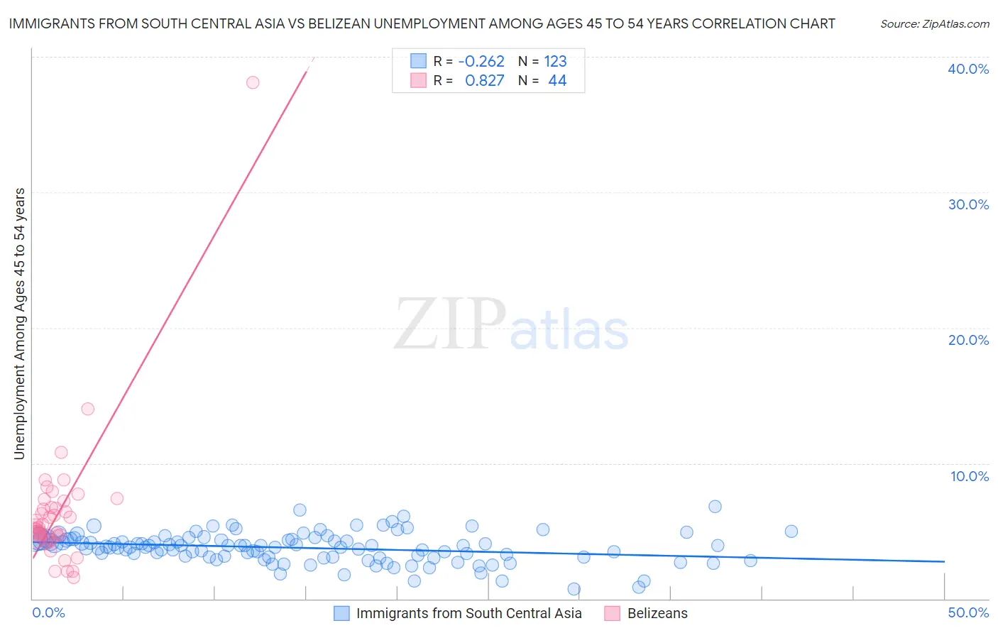 Immigrants from South Central Asia vs Belizean Unemployment Among Ages 45 to 54 years
