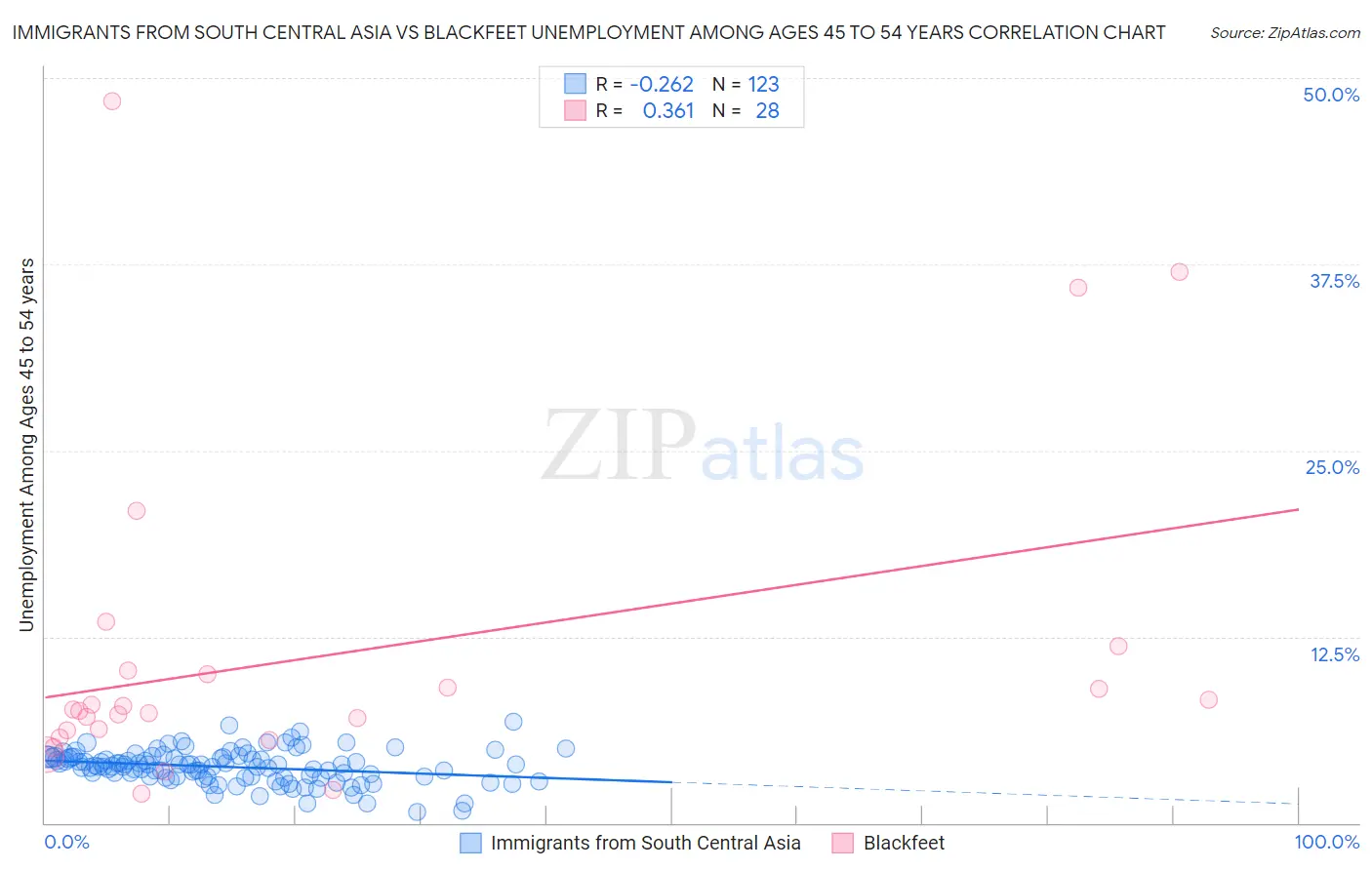 Immigrants from South Central Asia vs Blackfeet Unemployment Among Ages 45 to 54 years