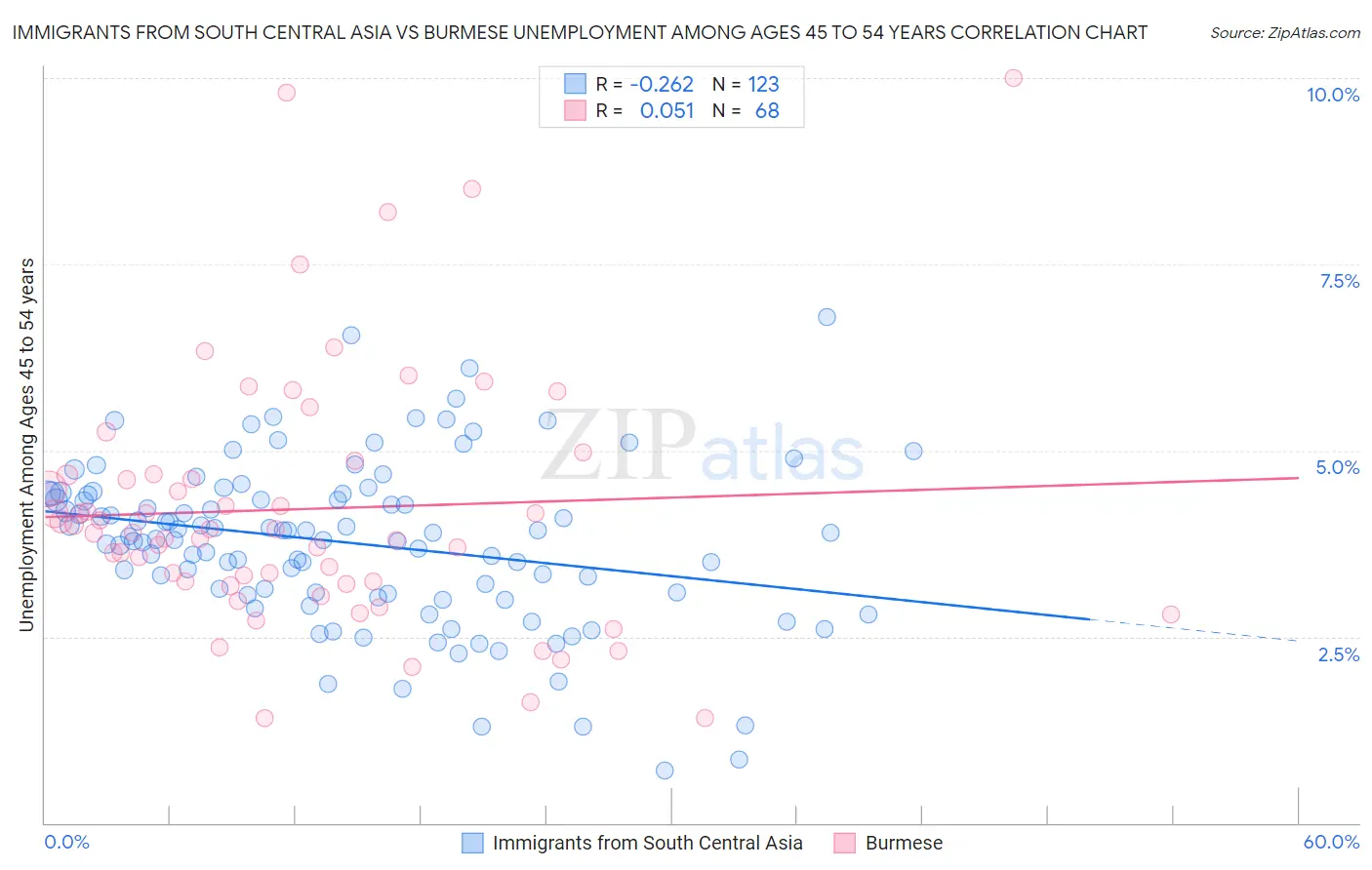 Immigrants from South Central Asia vs Burmese Unemployment Among Ages 45 to 54 years