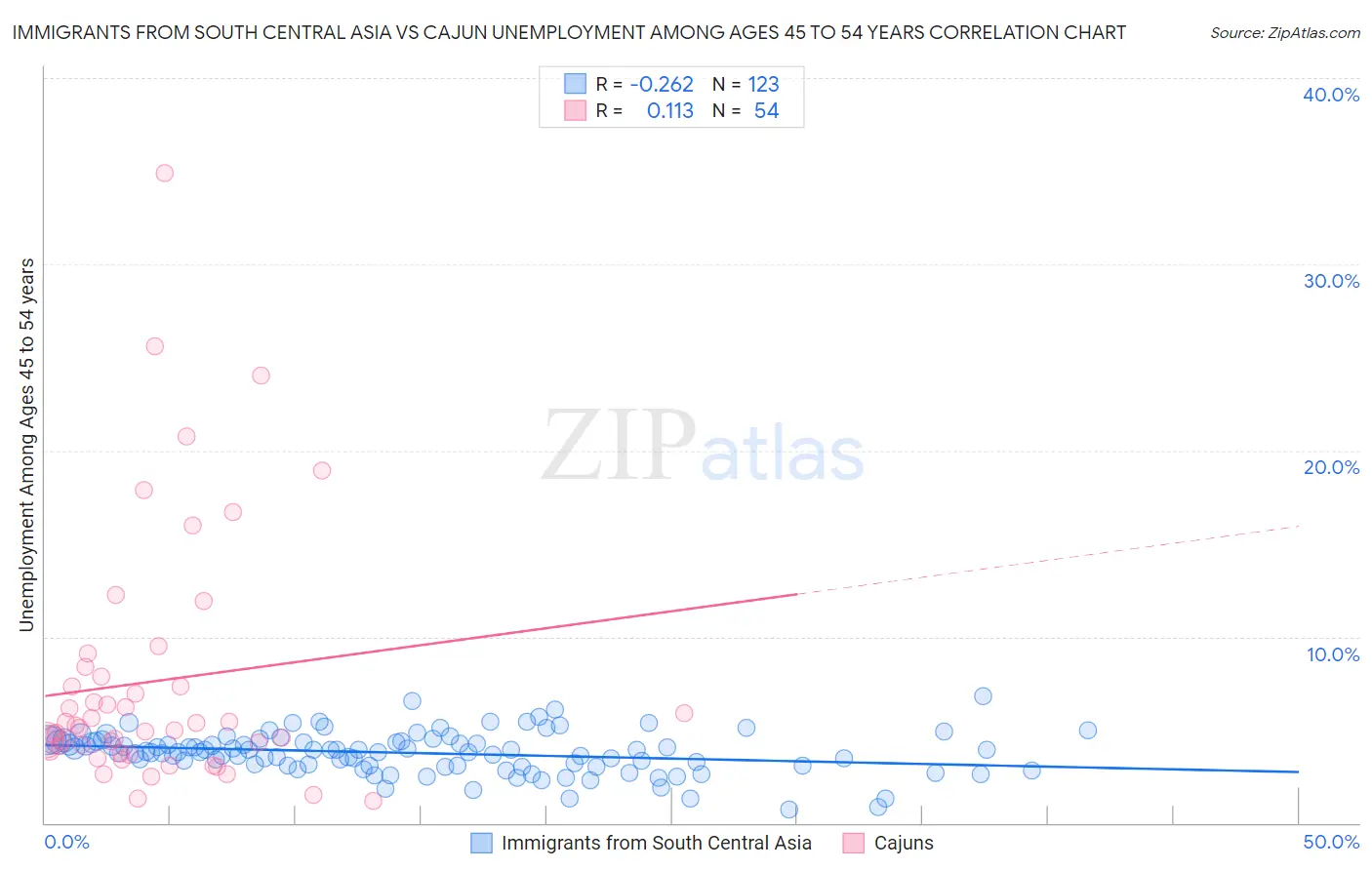 Immigrants from South Central Asia vs Cajun Unemployment Among Ages 45 to 54 years