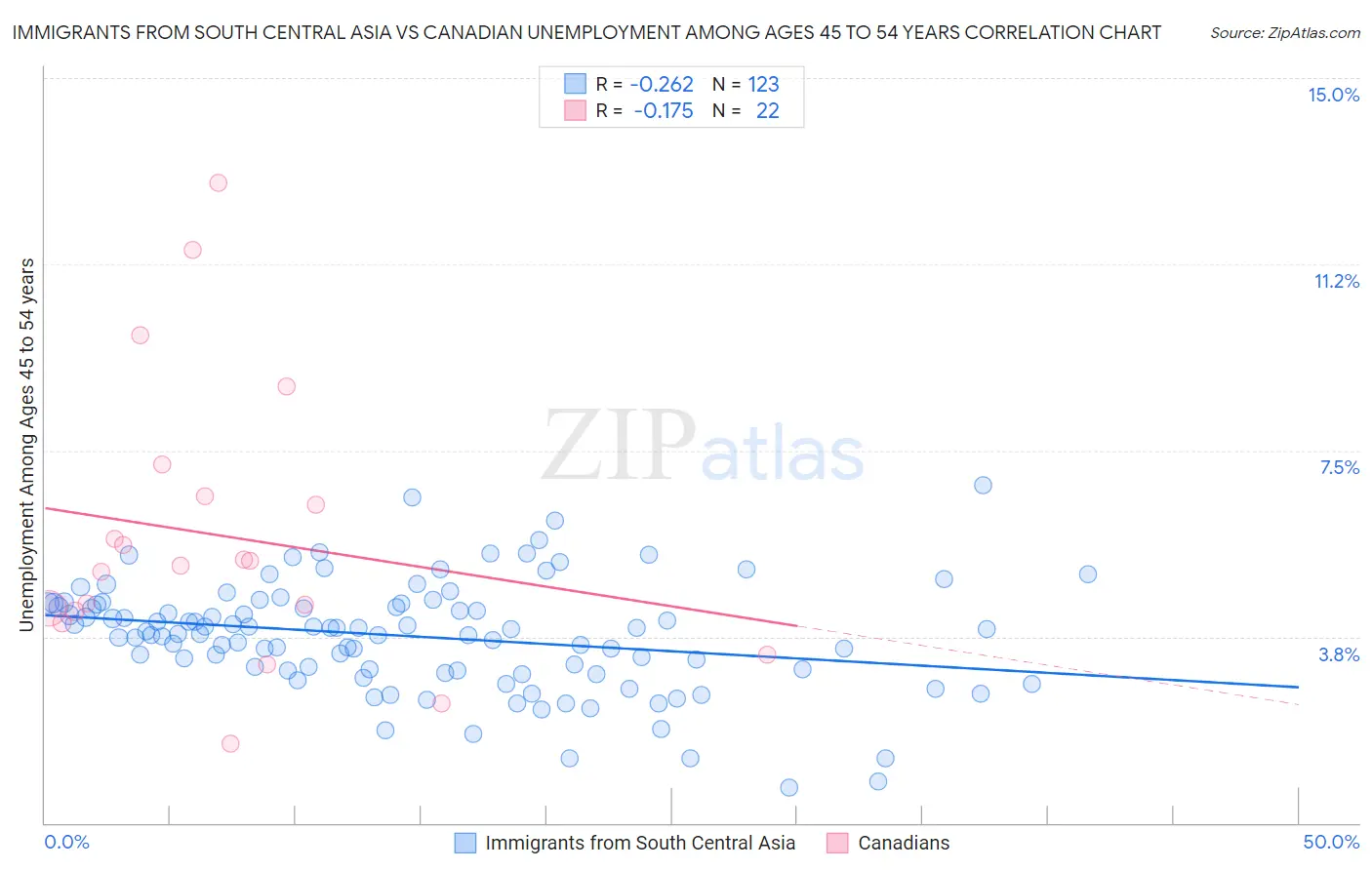 Immigrants from South Central Asia vs Canadian Unemployment Among Ages 45 to 54 years