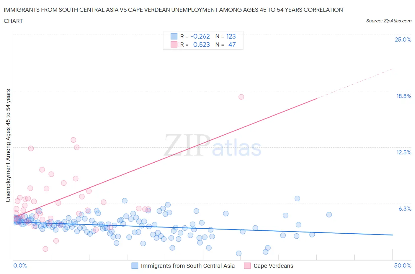 Immigrants from South Central Asia vs Cape Verdean Unemployment Among Ages 45 to 54 years