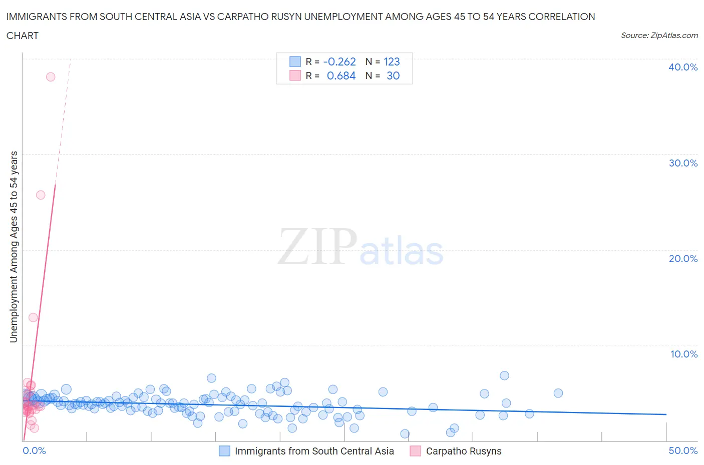 Immigrants from South Central Asia vs Carpatho Rusyn Unemployment Among Ages 45 to 54 years