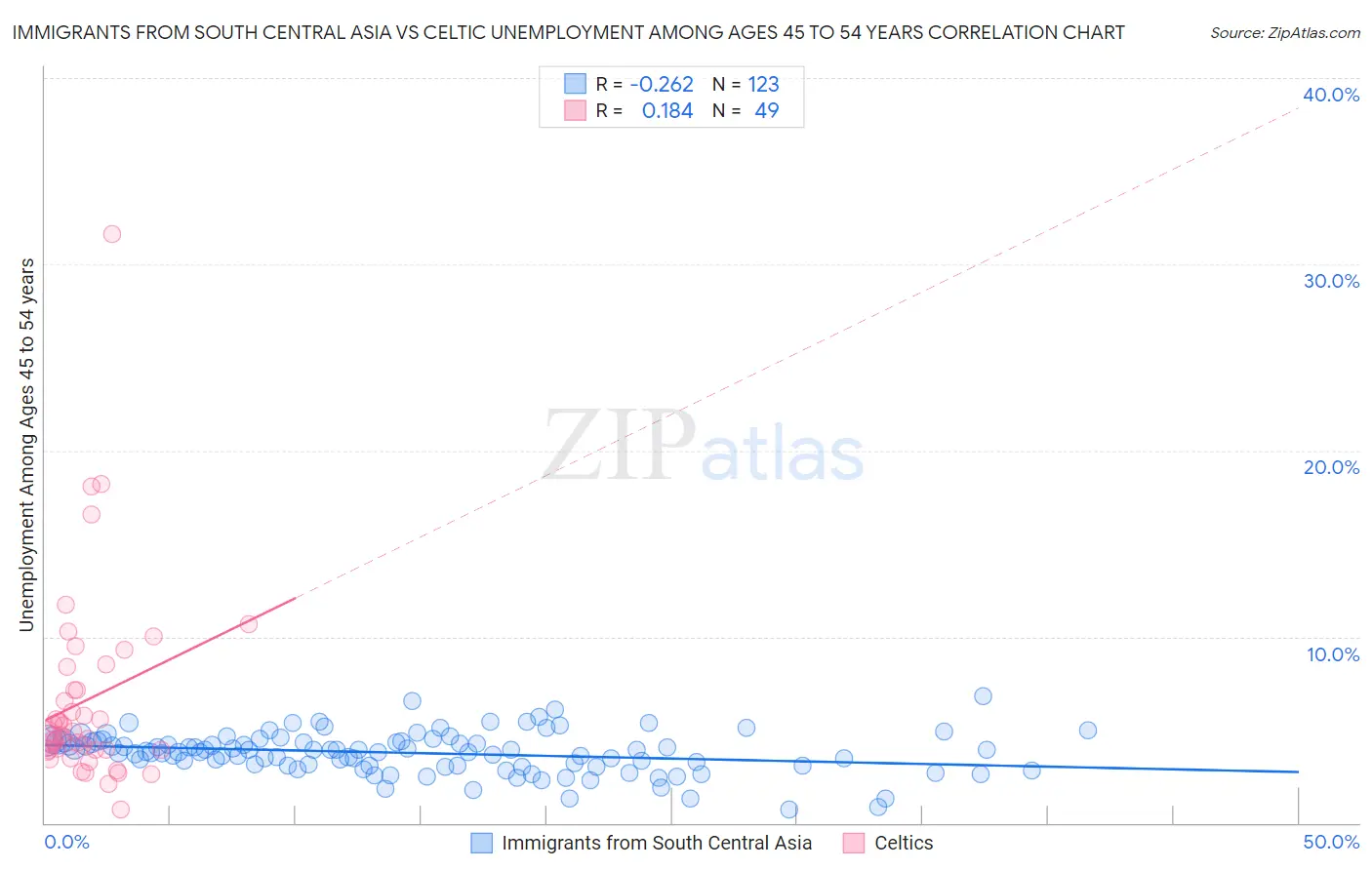 Immigrants from South Central Asia vs Celtic Unemployment Among Ages 45 to 54 years