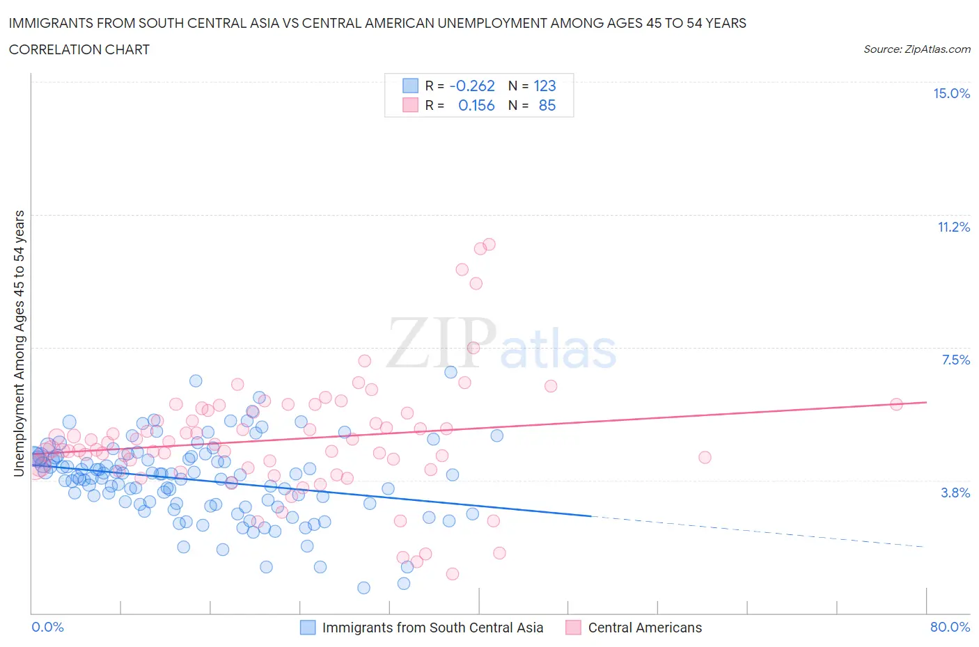Immigrants from South Central Asia vs Central American Unemployment Among Ages 45 to 54 years