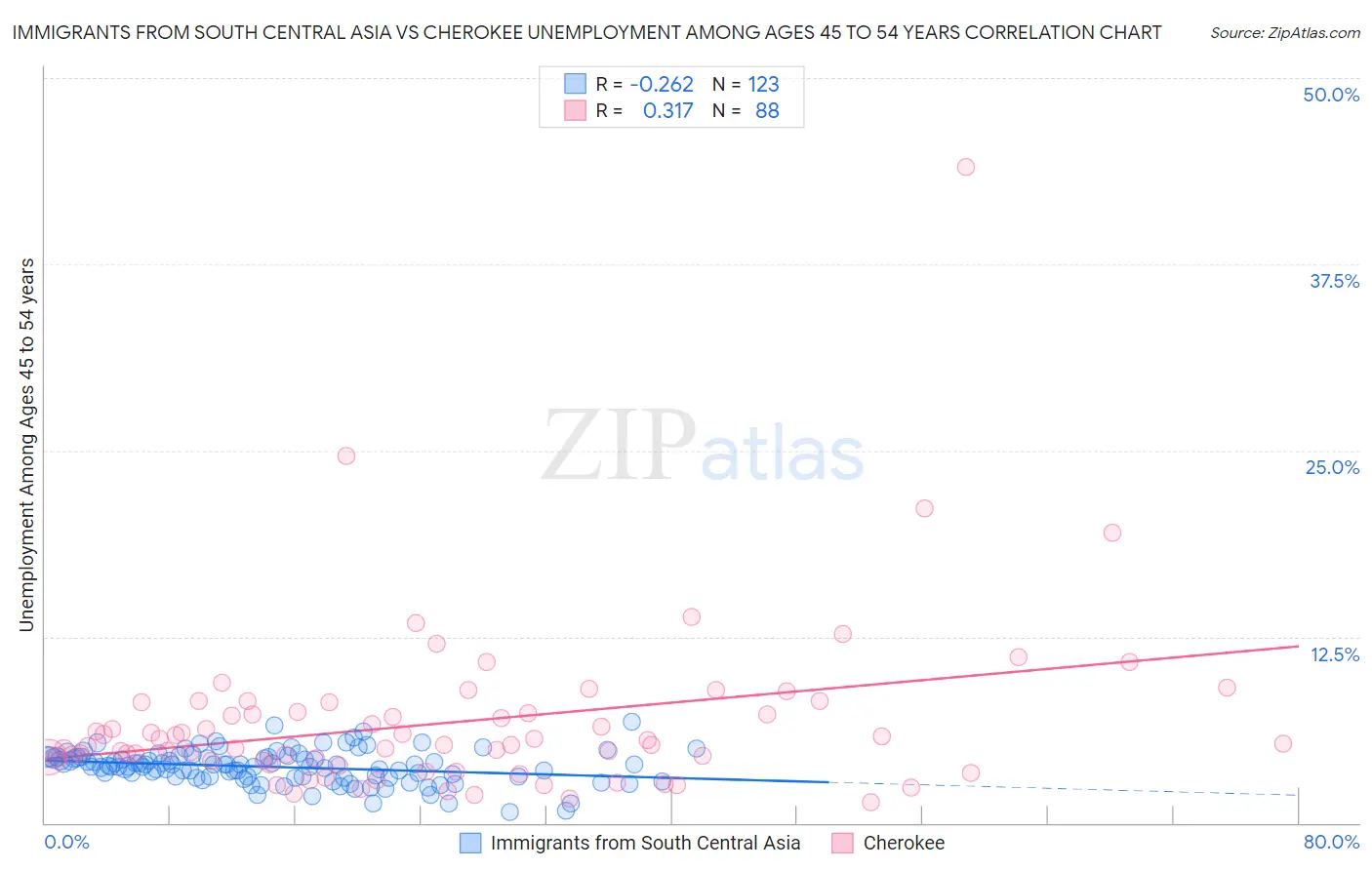 Immigrants from South Central Asia vs Cherokee Unemployment Among Ages 45 to 54 years