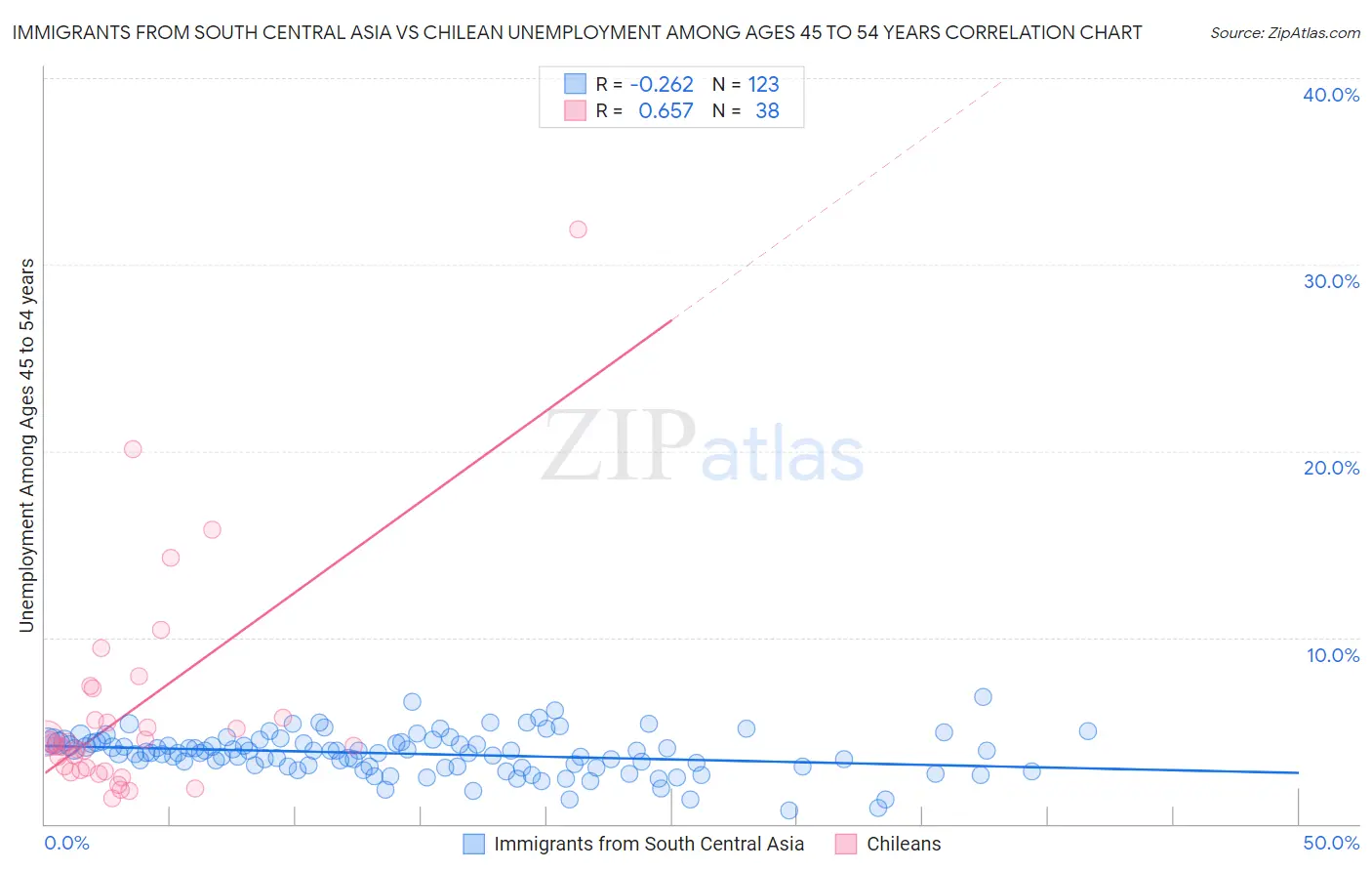 Immigrants from South Central Asia vs Chilean Unemployment Among Ages 45 to 54 years